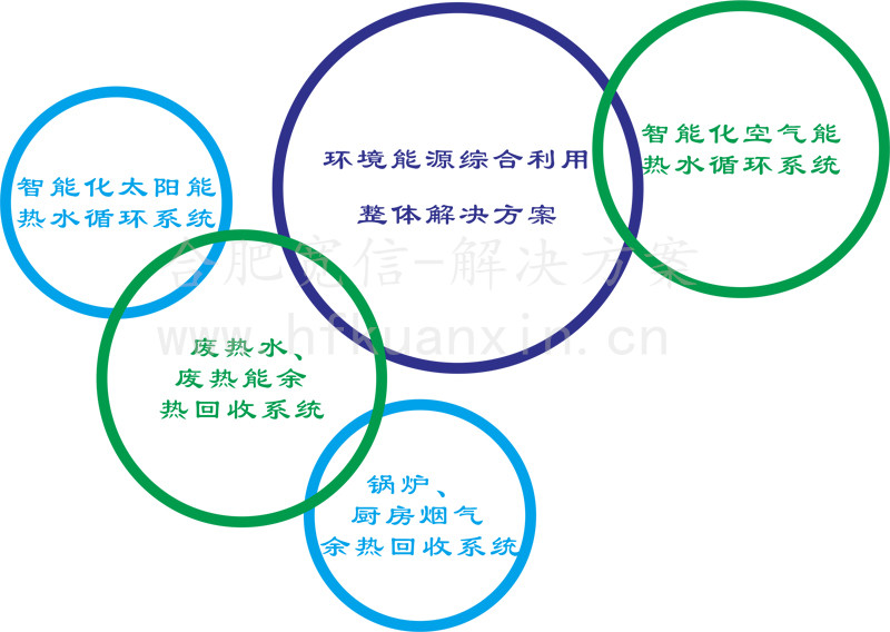 能源综合利用解决方案