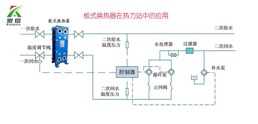 宽信板式换热器应用于热力站中