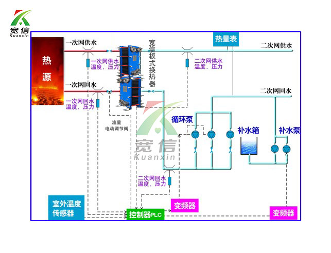 宽信板式换热器应用于换热站中