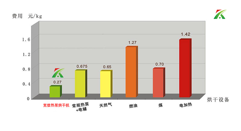 热泵烘干成本对比图