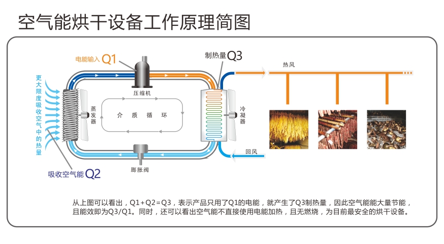 热泵烘干原理图