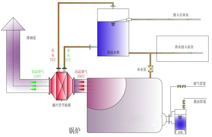 锅炉节能器