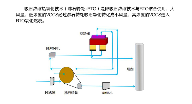 废气氧化燃烧