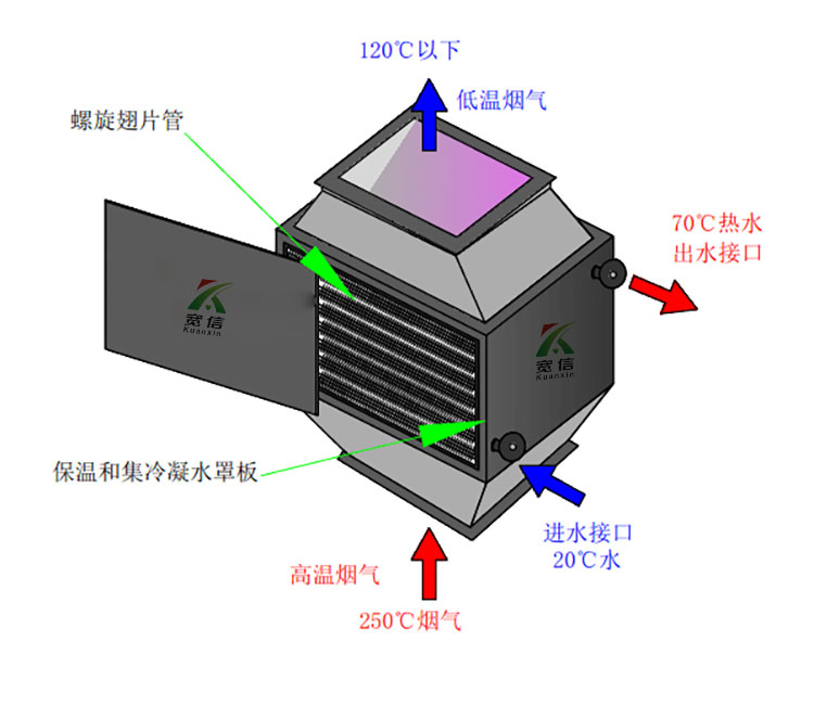 烟气余热回收换热器原理