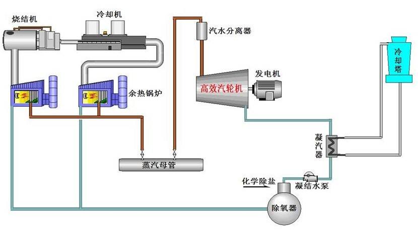 烧结机余热回收