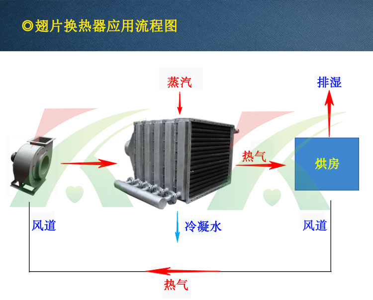 翅片换热器应用流程 翅片换热器应用流程