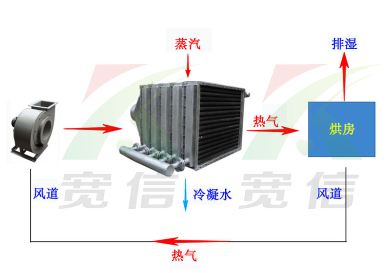 蒸汽烘干散热器